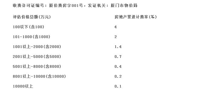 房地產(chǎn)、土地估價(jià)額定費(fèi)率累進(jìn)收費(fèi)表